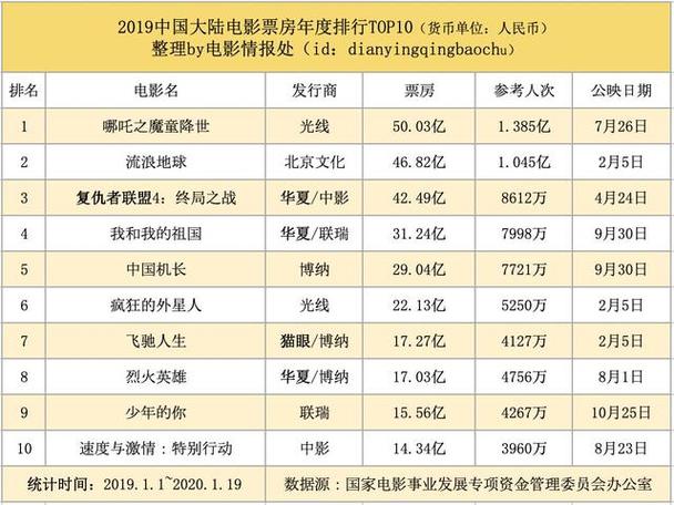 1999年电影票房排行榜,最佳精选数据资料_手机版24.02.60